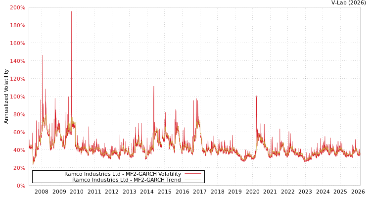 graph of Ramco Industries Ltd MF2-GARCH