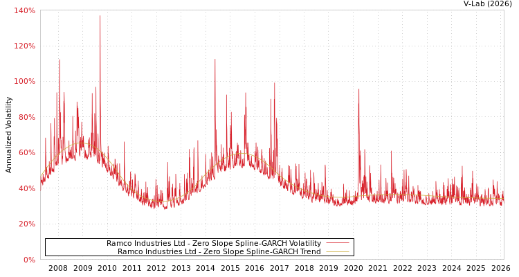 graph of Ramco Industries Ltd S0GARCH