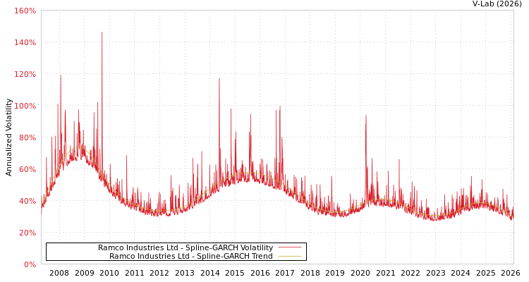 graph of Ramco Industries Ltd SGARCH