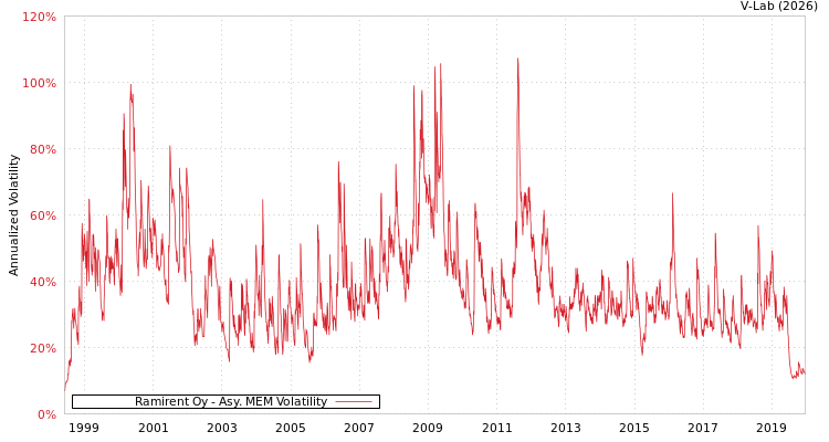 graph of Ramirent Oy AMEM