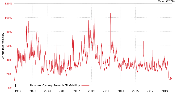 graph of Ramirent Oy APMEM