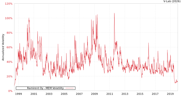 graph of Ramirent Oy MEM