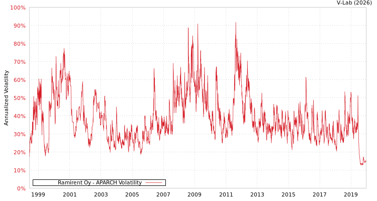 graph of Ramirent Oy APARCH