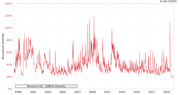 graph of Ramirent Oy GARCH