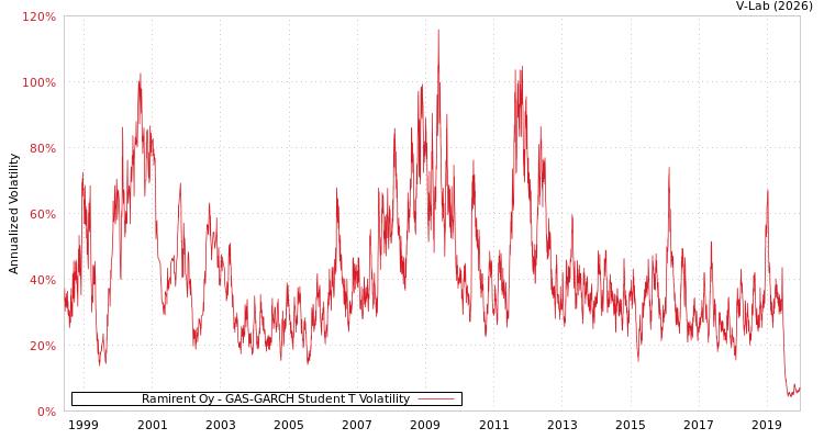 graph of Ramirent Oy GAS-GARCH-T