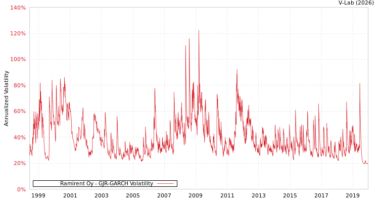 graph of Ramirent Oy GJR-GARCH