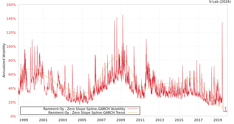 graph of Ramirent Oy S0GARCH
