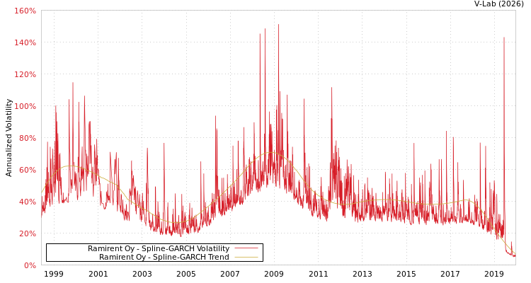 graph of Ramirent Oy SGARCH