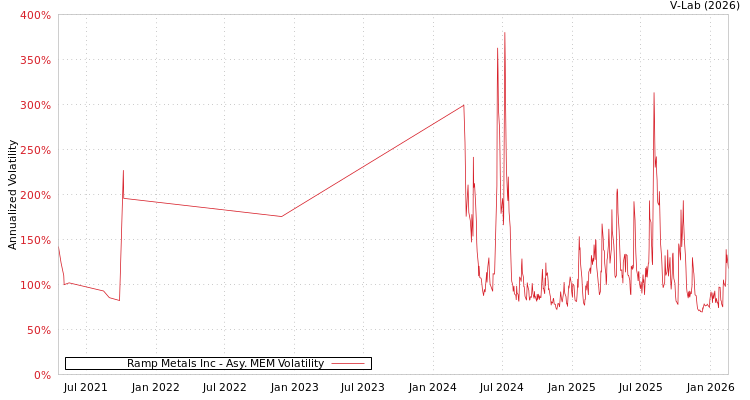 graph of Ramp Metals Inc AMEM