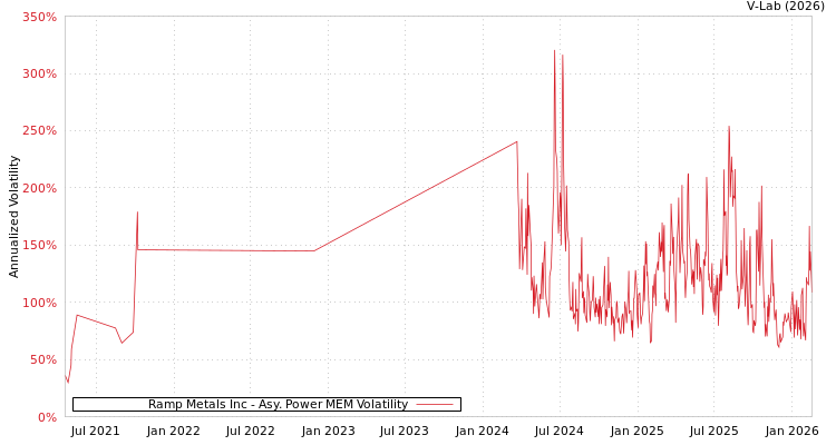 graph of Ramp Metals Inc APMEM
