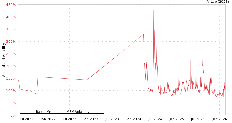 graph of Ramp Metals Inc MEM