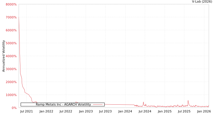 graph of Ramp Metals Inc AGARCH