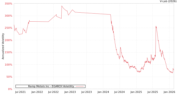 graph of Ramp Metals Inc EGARCH
