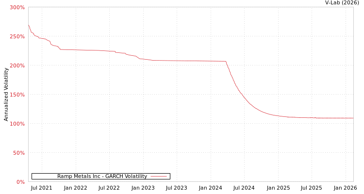 graph of Ramp Metals Inc GARCH