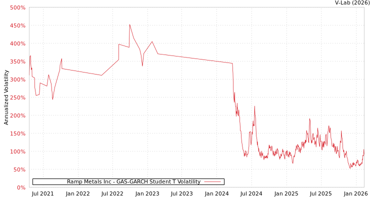 graph of Ramp Metals Inc GAS-GARCH-T