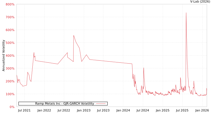 graph of Ramp Metals Inc GJR-GARCH