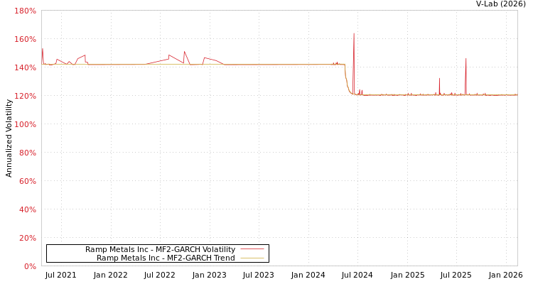 graph of Ramp Metals Inc MF2-GARCH