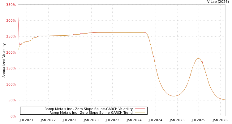 graph of Ramp Metals Inc S0GARCH