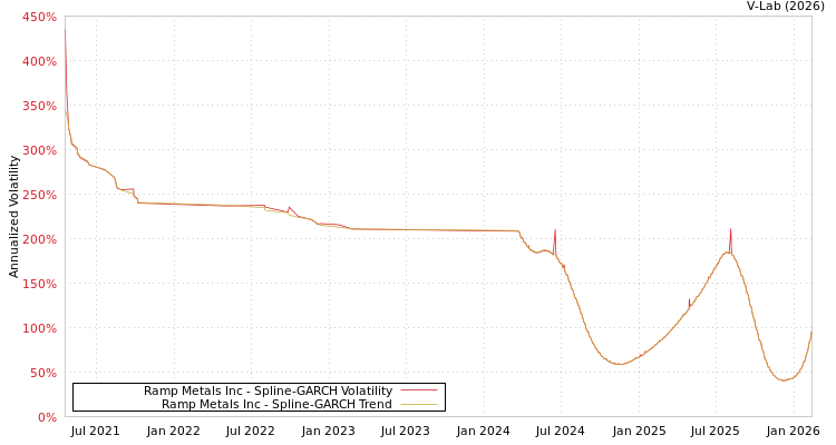 graph of Ramp Metals Inc SGARCH