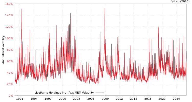 graph of LiveRamp Holdings Inc AMEM