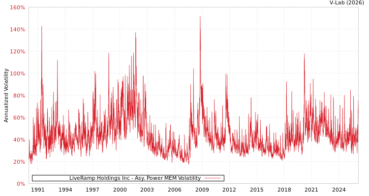 graph of LiveRamp Holdings Inc APMEM