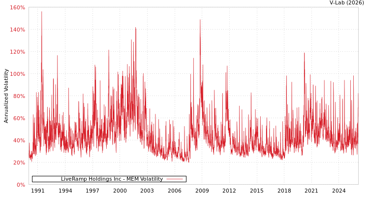 graph of LiveRamp Holdings Inc MEM