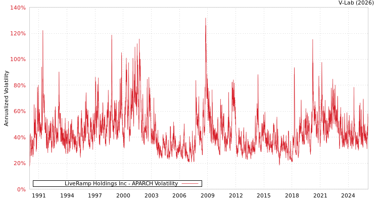 graph of LiveRamp Holdings Inc APARCH