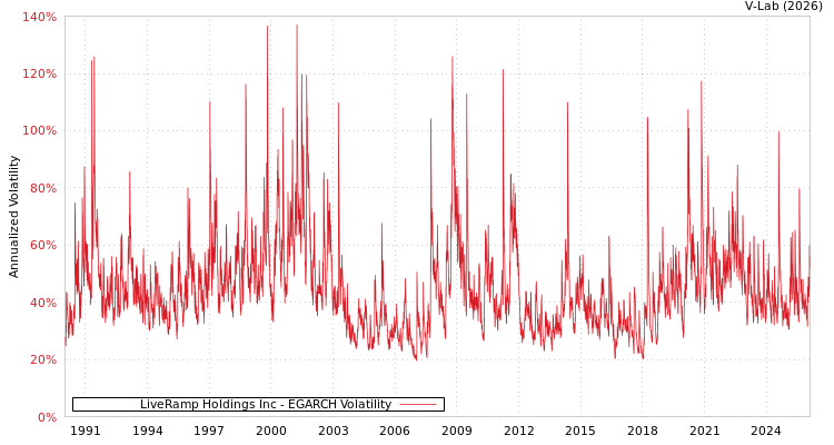 graph of LiveRamp Holdings Inc EGARCH