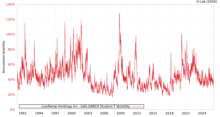graph of LiveRamp Holdings Inc GAS-GARCH-T