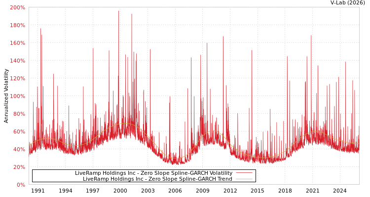 graph of LiveRamp Holdings Inc S0GARCH
