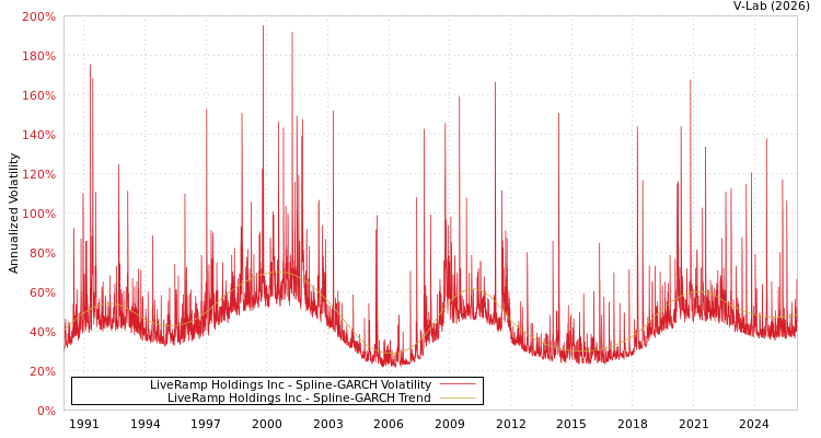 graph of LiveRamp Holdings Inc SGARCH