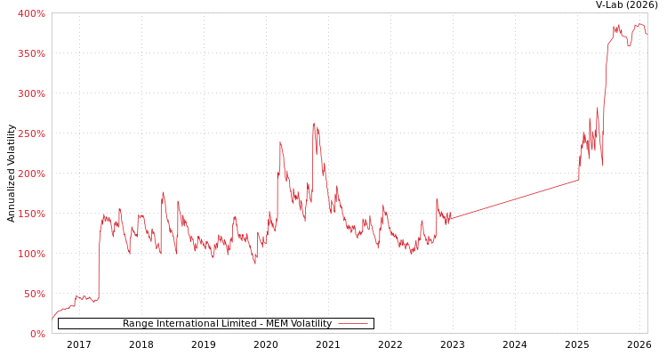 graph of Range International Limited MEM