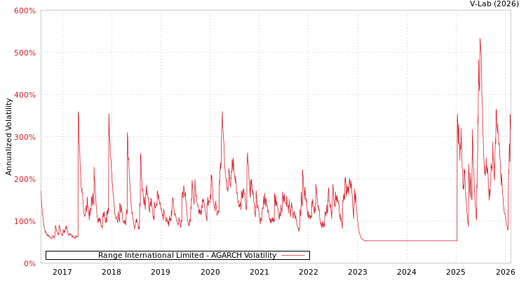 graph of Range International Limited AGARCH