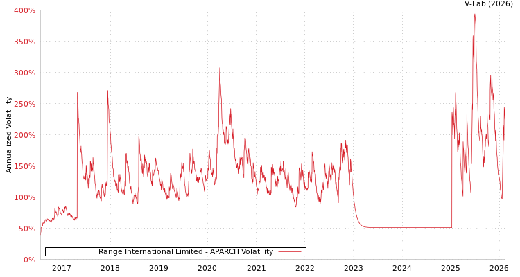 graph of Range International Limited APARCH