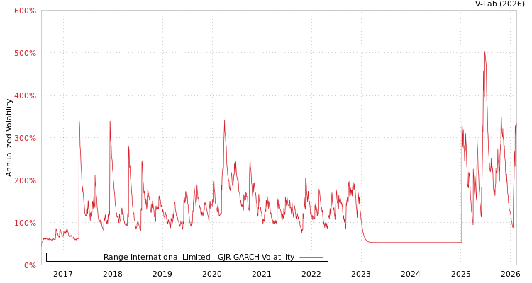 graph of Range International Limited GJR-GARCH