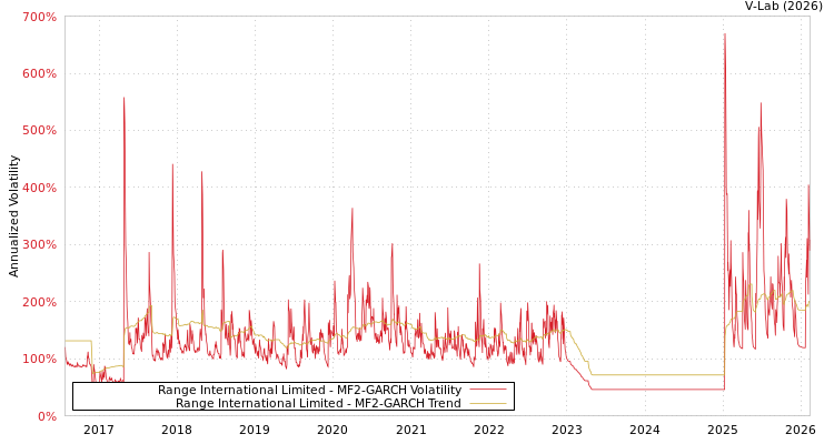 graph of Range International Limited MF2-GARCH
