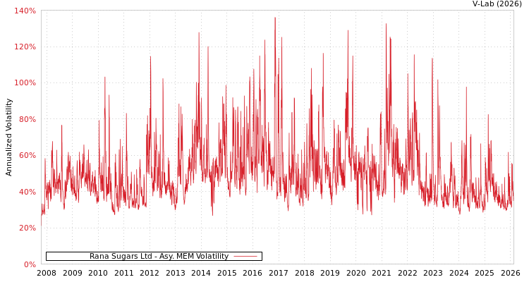 graph of Rana Sugars Ltd AMEM
