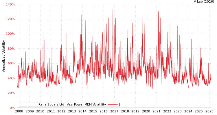 graph of Rana Sugars Ltd APMEM