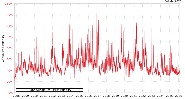 graph of Rana Sugars Ltd MEM