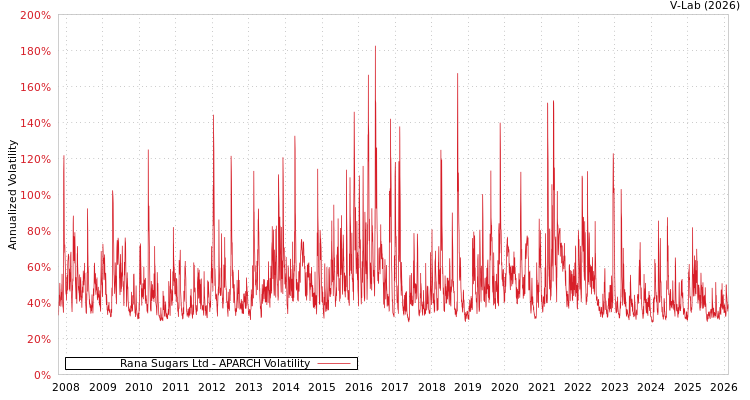 graph of Rana Sugars Ltd APARCH