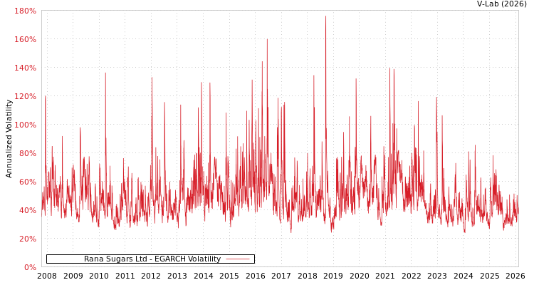 graph of Rana Sugars Ltd EGARCH