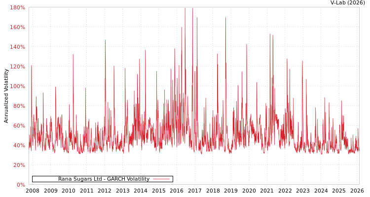 graph of Rana Sugars Ltd GARCH