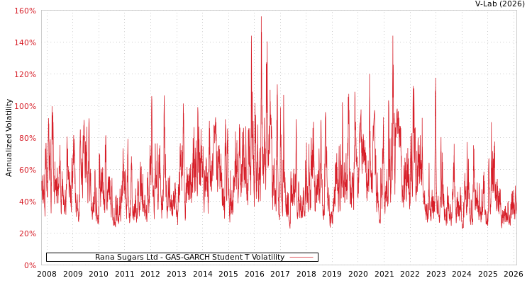 graph of Rana Sugars Ltd GAS-GARCH-T