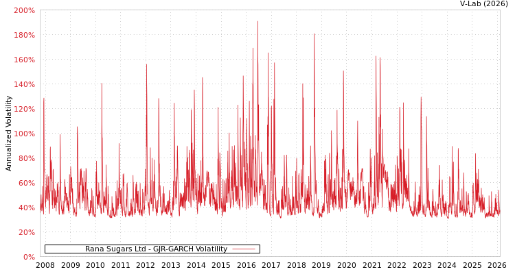 graph of Rana Sugars Ltd GJR-GARCH
