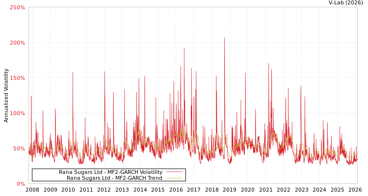 graph of Rana Sugars Ltd MF2-GARCH