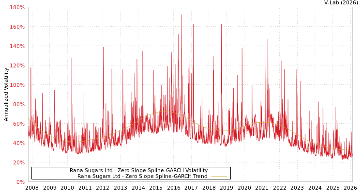 graph of Rana Sugars Ltd S0GARCH