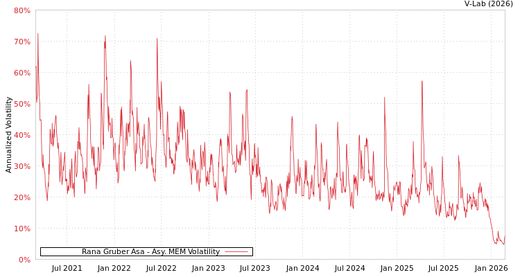 graph of Rana Gruber Asa AMEM
