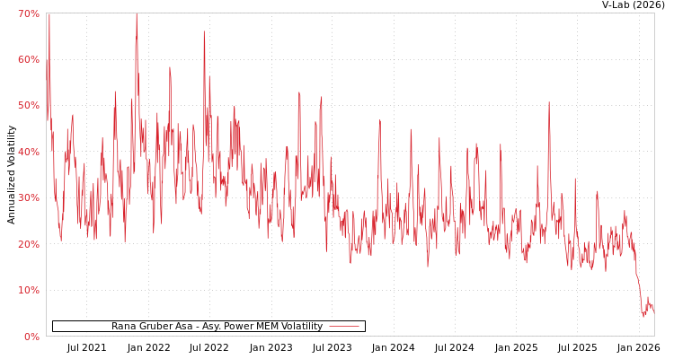 graph of Rana Gruber Asa APMEM
