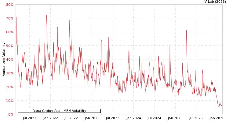 graph of Rana Gruber Asa MEM