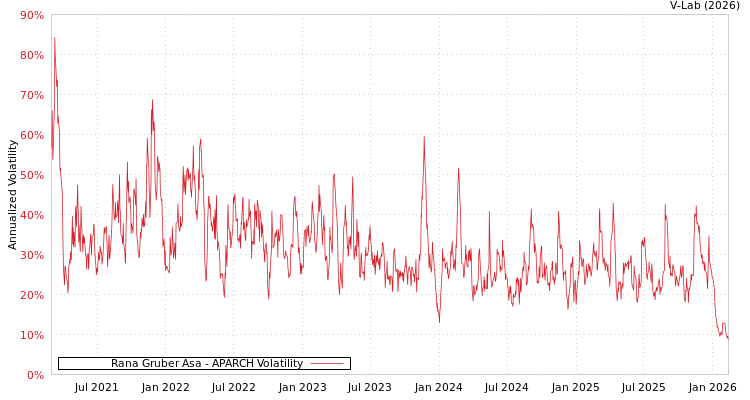 graph of Rana Gruber Asa APARCH